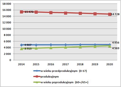 Liczba ludności w wieku przedprodukcyjnym (tj. do 17 r. ż.) obniżyła się o 10,5%. Odnotowano wzrost liczby osób w wieku produkcyjnym (od 18 do 6 r. ż) o,0%.