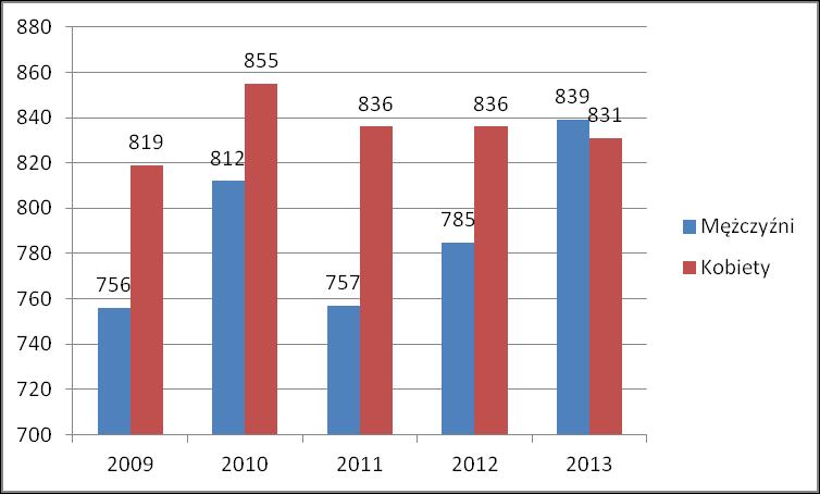 Liczba osób z wyższym wykształceniem wynosiła w 2011 r. 7 29, z czego 099 osoby pochodziły z miasta, a 150 ze wsi.