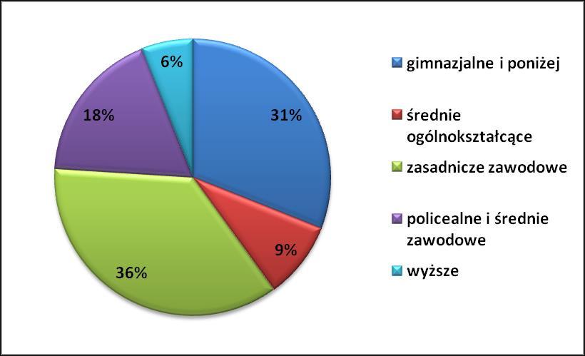 pozostających na bezrobociu wynosi łącznie 71%. Istotnym znaczeniem jest również fakt, że wiele osób pozostaje na długotrwałym bezrobociu.