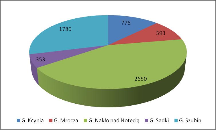Wykres 12. Procentowy rozkład ilości zarejestrowanych przedsiębiorstw z podziałem na gminy w powiecie nakielskim (stan na 1.12.201 r.