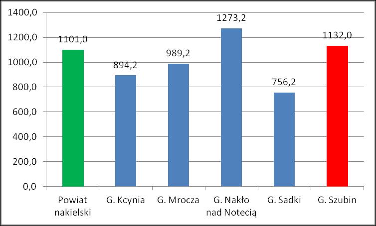 mieszkańców w wieku produkcyjnym wynosił 112 jednostek gospodarczych. W stosunku do roku wcześniejszego, odnotowano wzrost o 2 jednostki.