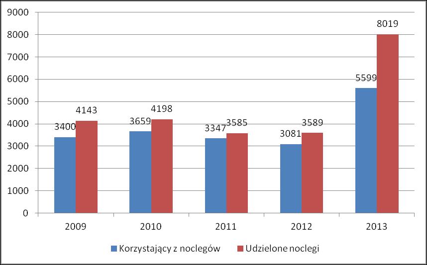Ruch turystyczny na terenie gminy charakteryzuje się dosyć niską dynamiką, jednak w roku 201 można zaobserwować zwiększenie liczby turystów w porównaniu do roku 2012. Wykres 15.