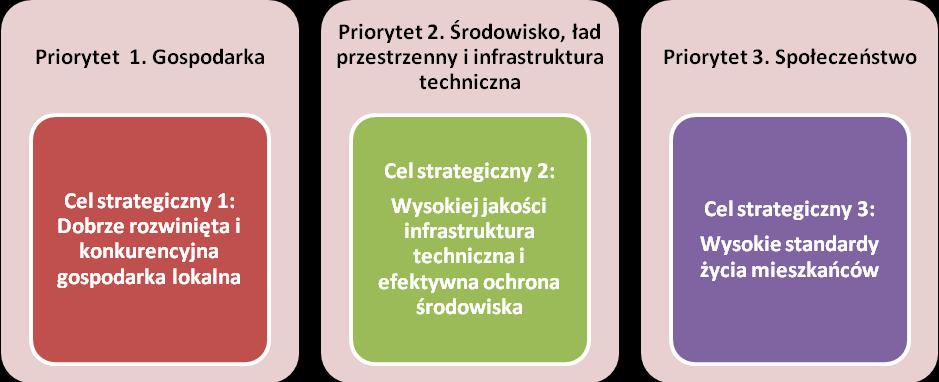 V. Plan operacyjny strategii rozwoju Diagnoza społeczno-gospodarcza i przeprowadzona na jej podstawie analiza SWOT, jak również wyniki