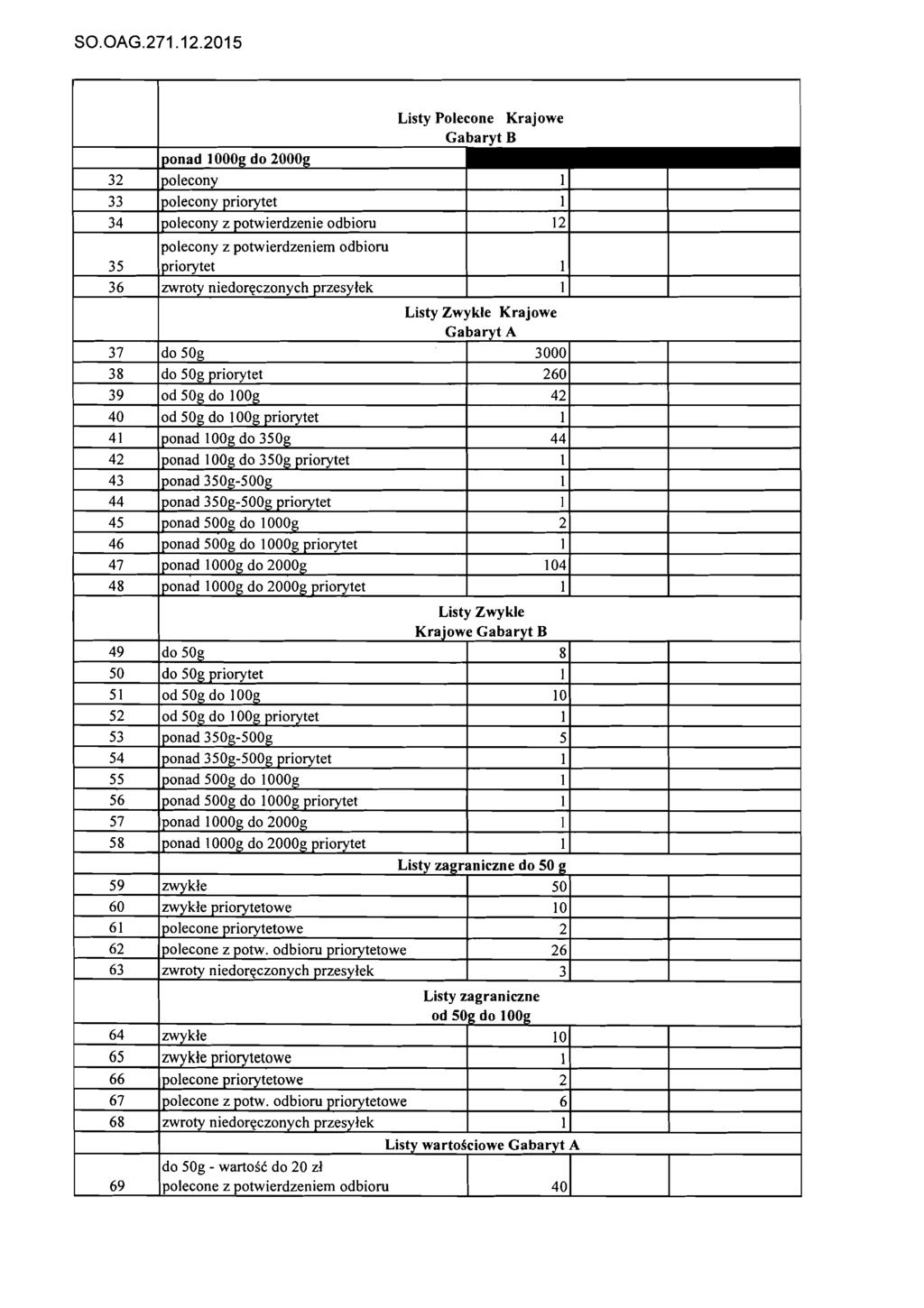 63 zwroty niedorqczonych przesylek 64 65 66 67 68 69 Listy zagraniczne od50gdoloog zwykle 10 zwykie priorytetowe 1 polecone priorytetowe 2 polecone z