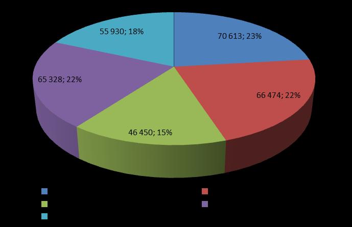 Środki polityki spójności (z wyłączeniem Programów EWT) Wartość dofinansowania UE projektów współfinansowanych ze środków UE wg stanu na koniec 2015 r. - 65 328 mln PLN (ok.