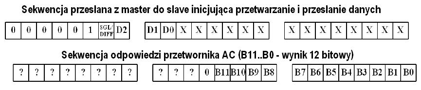 Przykładem użycia interfejsu SPI może być obsługa 8-kanałowego przetwornika AC o rozdzielczości 12-bitów.