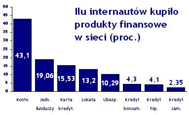 Internauci Money.pl w sieci najczęściej zakładają konta osobiste, kupują jednostki funduszy inwestycyjnych i zamawiają karty kredytowe. 60 proc. internautów Money.