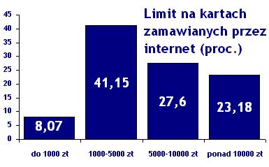 Raport Money.pl Plastikowy pieniądz kusi online Na trzecim miejscu w rankingu popularności znalazły się karty kredytowe. W sieci zamówiło je 15,5 proc. internautów Money.pl. Tutaj także najpopularniejszy jet mbank.