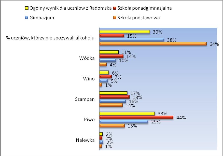 Rysunek 8 Jaki rodzaj alkoholu piłeś/aś jako pierwszy?