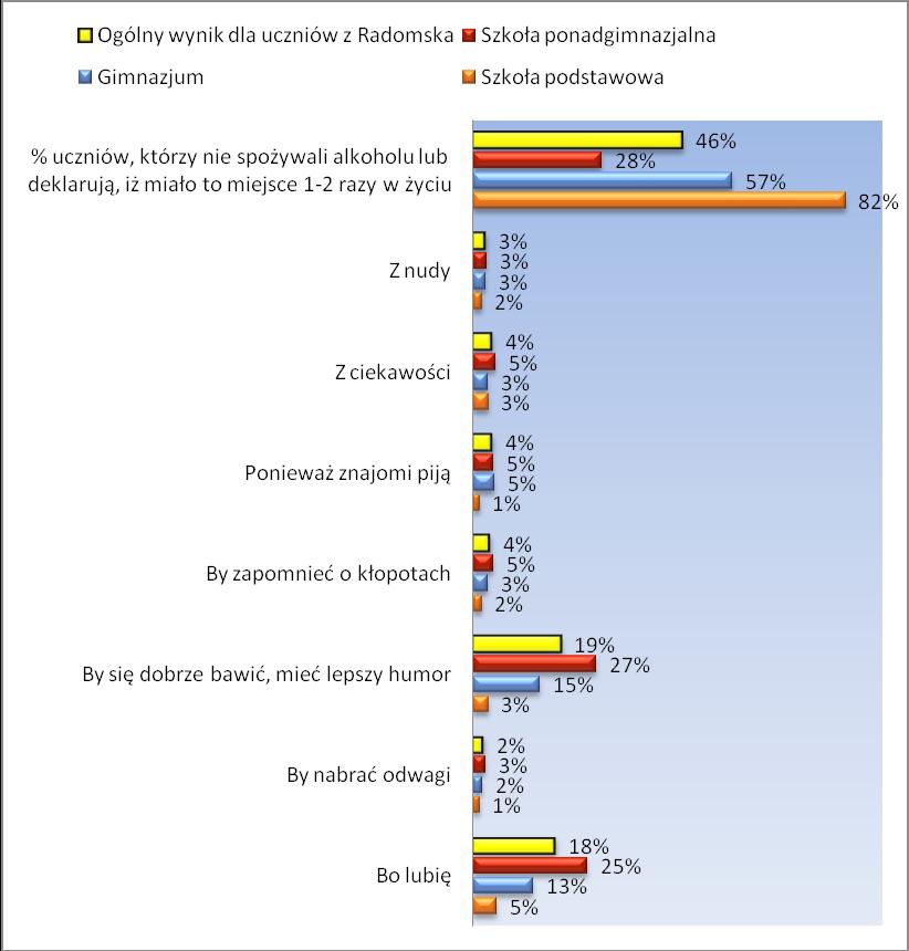 Jak wynika z analizy danych uczniowie sięgają po alkohol głównie z dwóch powodów bo lubią (18%) oraz by dobrze się bawić, mieć lepszy humor (19%).