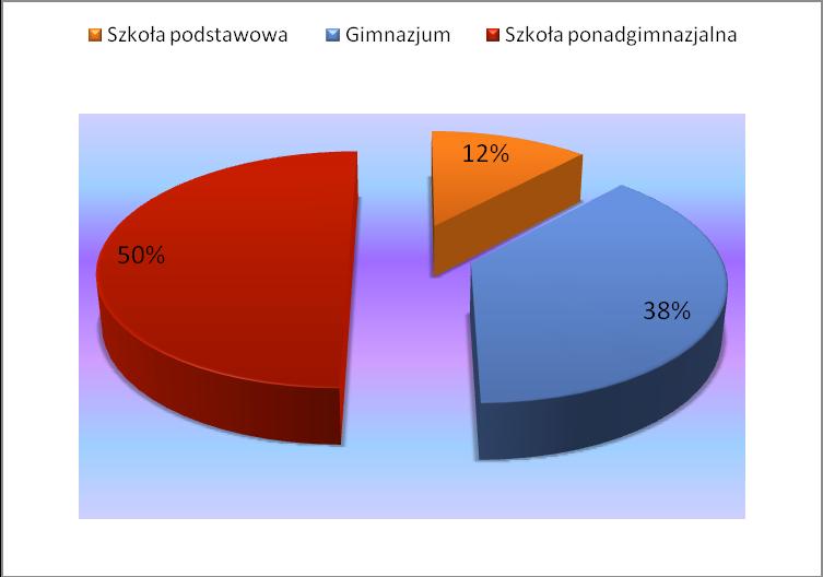 Rysunek 3 Struktura grupy ze względu na rodzaj szkoły Zainteresowania i wolny czas uczniów Najczęściej wskazywanymi były: muzyka 79%, sport 46%, filmy 45%.