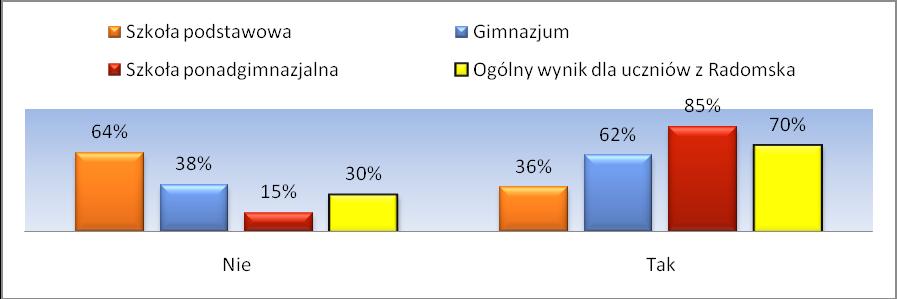 Następnie uczniowie wskazali w jaki sposób spędzają czas wolny. Najczęściej wymieniane przez uczniów były: słuchanie muzyki 60%, spotkania z kolegami/znajomymi 60% oraz siedzenie przed komputerem 52%.