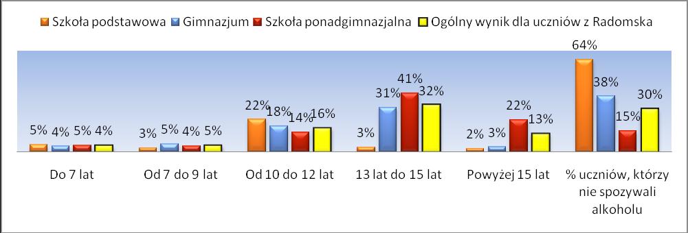 Ponadto wśród innych odpowiedzi znalazły się następujące: biorę udział w różnych przedstawieniach teatralnych, chodzę na harcerskie zbiórki, czytam książki, dyskoteki, gra na instrumentach, szachy,