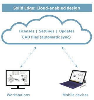Nowości w Solid Edge ST9 SOLID EDGE Cechy Sprawniejszy proces wdrażania i wsparcia/utrzymania oprogramowania oraz efektywniejsza współpraca dzięki dostępnej opcjonalnie technologii chmury Szybkie