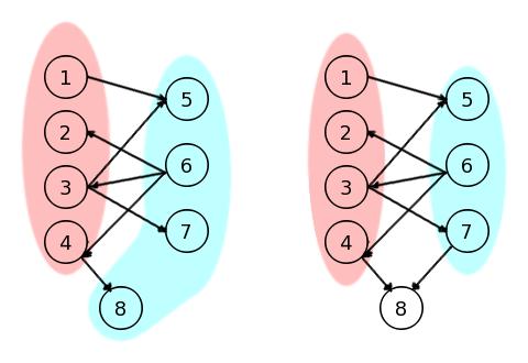 Rysunek 2: Graf dwudzielny (po lewej).