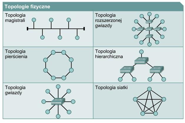 Topologie