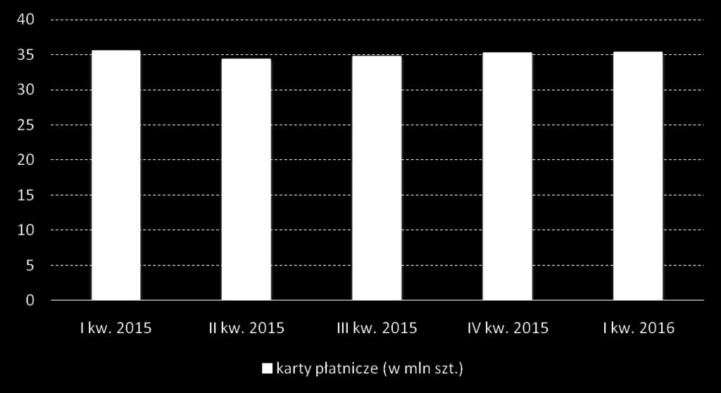 Łączna liczba kart płatniczych Źródło: opracowanie własne na podstawie danych NBP. Dane z I kwartału 2016 r.