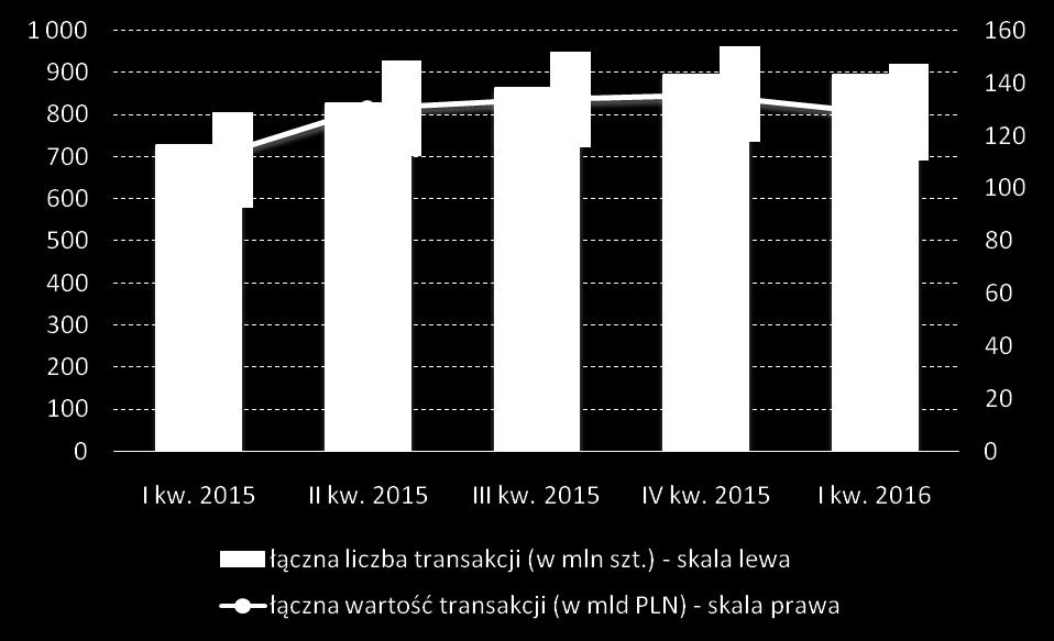 Z kolei ich wartośd spadła (o prawie 7 mld PLN, 5,07%).