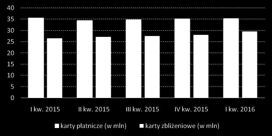 Karty i infrastruktura zbliżeniowa Karty zbliżeniowe stają się standardowym narzędziem płatniczym w Polsce.