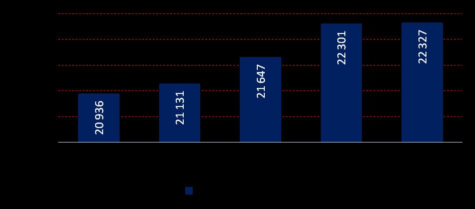 Bankomaty W stosunku do poprzedniego kwartału, liczba bankomatów w I kw. 2016 roku wzrosła o 26 sztuk (0,12%). Na przestrzeni ostatnich 12 miesięcy liczba bankomatów wzrosła o 6,64% (o 1391 szt.). Wykres 12.