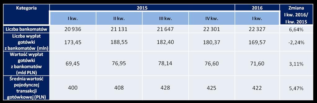 Podsumowanie najważniejszych danych dotyczących bankomatów prezentowane jest w Tabeli nr 7.