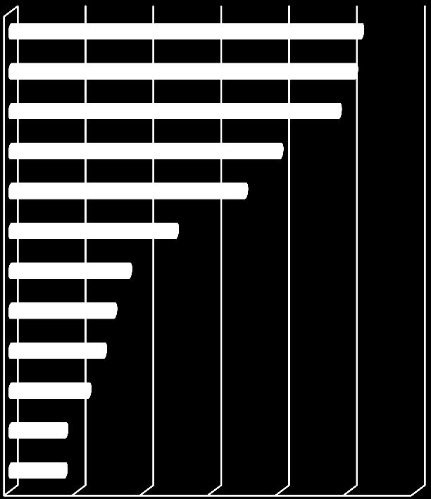 - 8 - Niepokojący jest fakt, iż nadal nieco ponad nieco połowę /50,8%/ bezrobotnych zarejestrowanych w Powiatowym Urzędzie Pracy w Nysie stanowią osoby długotrwale bezrobotne. Wykres 4.