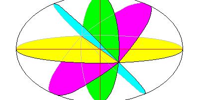 Kryształy dwuosiowe Elipsoida o trzech różnych osiach ma dwa przekroje kołowe (niebieski i