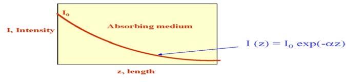 Współczynnik absorpcji Natężenie przechodzącego światła maleje esponencjalnie z odległością I = I 0 exp( αz) Gdzie α jest współczynnikiem absorpcji.
