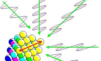 Oddziaływanie światła z kryształem Światło rozchodząc się w materiale oddziałuje z elektronami w atomach.