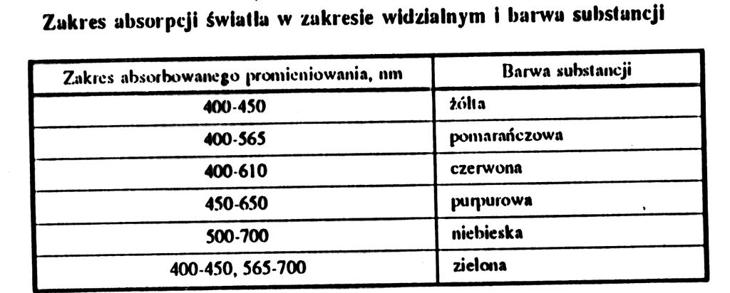 Barwa Selektywna absorpcja lub odbicie światła powodująca