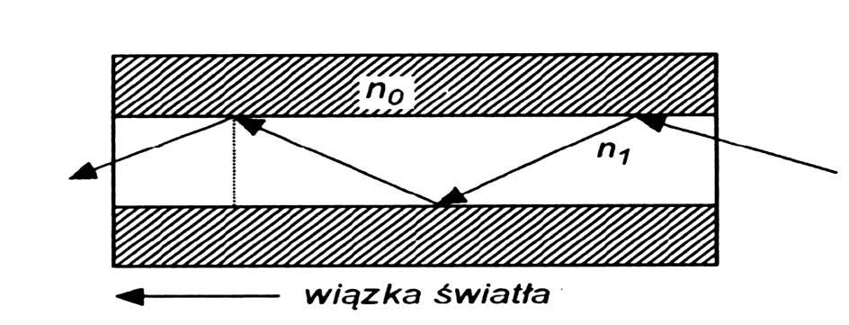 Optoelektronika Transmisja światła jest możliwa dzięki zastosowaniu
