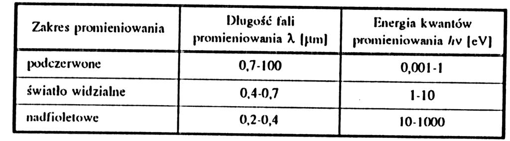 Wiadomości wstępne Rozpatrując właściwości optyczne bierzemy pod uwagę korpuskularno-falowy charakter