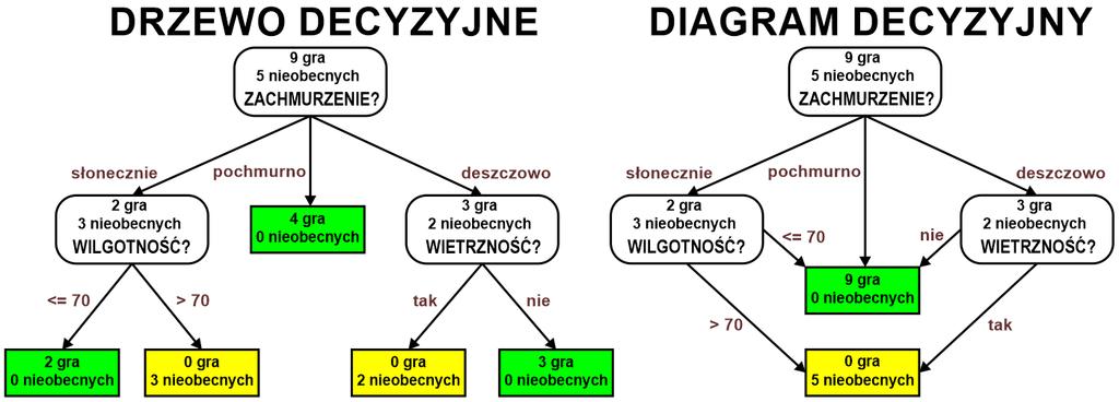 DRZEWA I DIAGRAMY DECYZYJNE Drzewa decyzyjne to specjalny rodzaj drzew, który w węzłach drzewa podejmuje decyzje na podstawie zdefiniowanych warunków i dostępnych opcji wyboru: Diagram decyzyjny