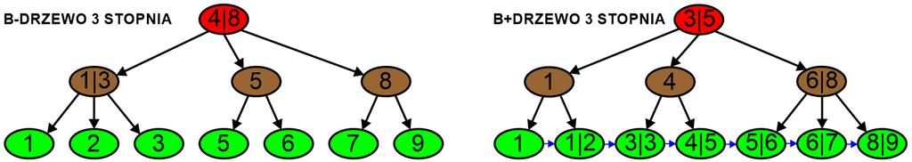 B-DRZEWA i B+DRZEWA B-drzewa i B+drzewa stopnia k to specjalne k-regularne drzewa pozwalające reprezentować klucze obiektów w uporządkowany sposób, zapewniając w czasie logarytmicznym dodawanie
