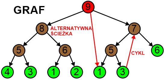 PARAMETRY DRZEW Drogę (ścieżkę) w drzewie pomiędzy dwoma wierzchołkami wyznaczamy poprzez wierzchołki pośrednie przechodząc po łączących je krawędziach.