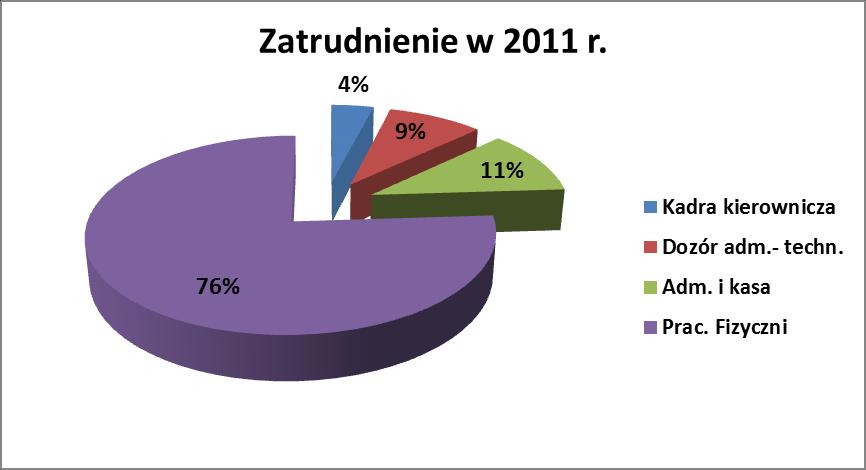 3. Pracownicy spółki Zatrudnienie w spółce wynosi 49 osób na 48,5 etatów i nieznacznie zmalało. Struktura zatrudnienia na dzień 31.12.2011 r.