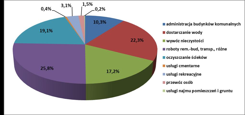 4. Finanse 4.1 Przychody Działalność gospodarcza prowadzona jest w kilku rodzajach. Główne źródła przychodów w roku 2011 to: - administracja budynków komunalnych 496.437,78 zł - dostarczanie wody 1.
