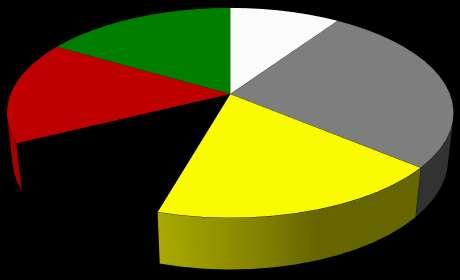 Wyniki Standardowe 2013 uzyskane przez gospodarstwa rolne uczestniczące w Polskim FADN Udział poszczególnych grup gospodarstw w wartości obliczonej Standardowej Produkcji (SO) zdecydowanie różnił się