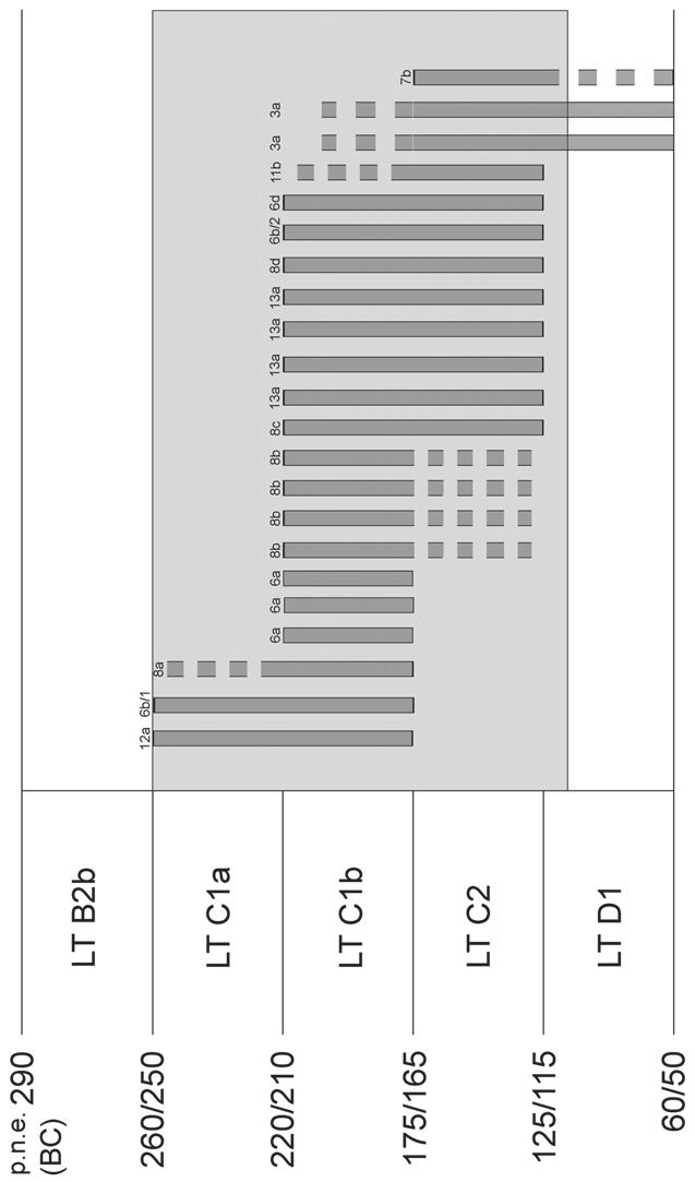 uwagi o datowaniu i technikach wykonania celtyckich ozdób szklanych 91 Ryc. 9. Chronologia i liczebność poszczególnych typów bransolet z Podłęża, stan. 17, wg typologii Th.E. Haevernick.
