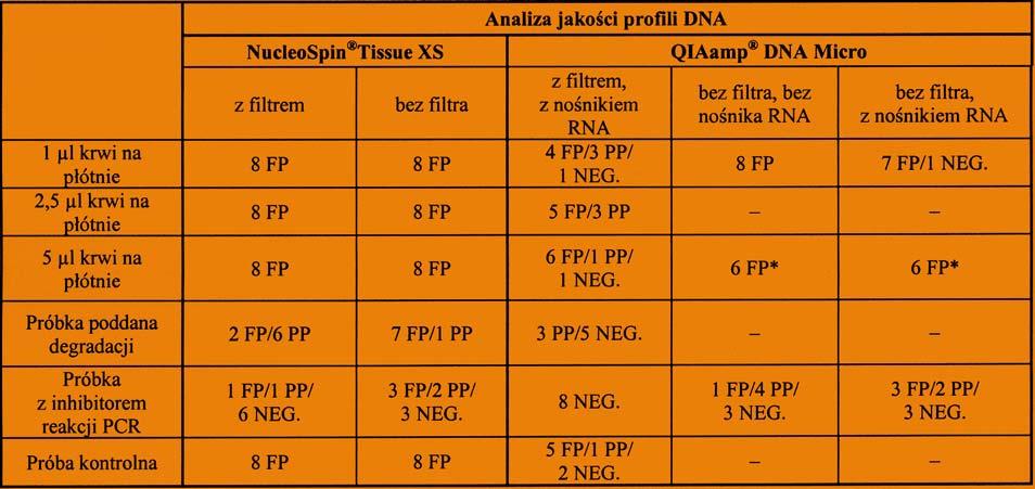 Analiza uzyskanych profili genetycznych w zale noœci od zastosowanego wariantu izolacji * zbadano 6 próbek Analysis of the genetic profiles depending on the extraction s method variant * six samples