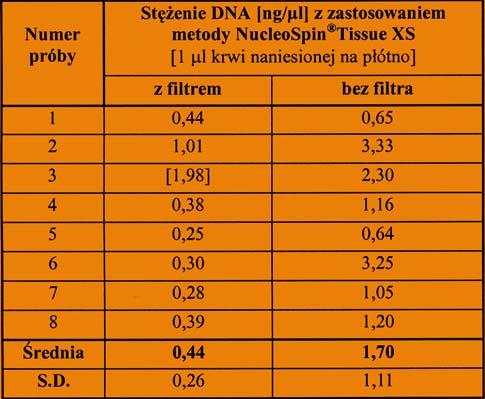 Tabela 1 Stê enie DNA [ng/μl] uzyskane w zale noœci od zastosowanego wariantu oddzielania lizatu od pod³o a przy izolacji DNA metod¹ NucleoSpin Tissue XS z materia³u stanowi¹cego 1 μl krwi
