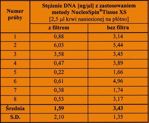 DNA [ng/μl] uzyskane w zale noœci od zastosowanego wariantu oddzielania lizatu od pod³o a przy izolacji DNA metod¹ NucleoSpin Tissue XS z materia³u stanowi¹cego 2,5 μl krwi naniesionej na ja³owe