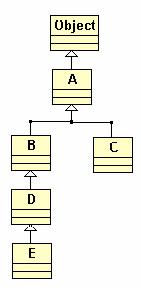 Pokrycie metody statycznej Pokrycie metody statycznej klasy bazowej w klasie pochodnej nast puje wtedy, gdy w klasie pochodnej zdefiniujemy statyczn metod z tak sam sygnatur (nazwa i lista