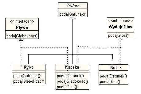 Implementacja interfejsu Ogólna posta definicji klasy implementuj cej interfejs w j zyku Java: Uwagi: public class NazwaKlasy extends KlasaBazowa implements NazwaInterfejsu_1,..., NazwaInterjejsu_n.