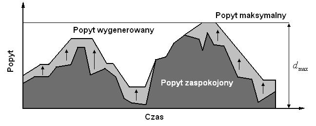 MODELOWANIE PROCESÓW LOGISTYCZNYCH 135 przypadku popyt wygenerowany realizowany jest wyłącznie z dostawy przychodzącej w danym okresie, a pozostała część zamówienia jest ignorowana, co jest