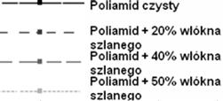 Wpływ zawartości włókna szklanego na właściwości elektryczne i mechaniczne 117 Rys. 6.