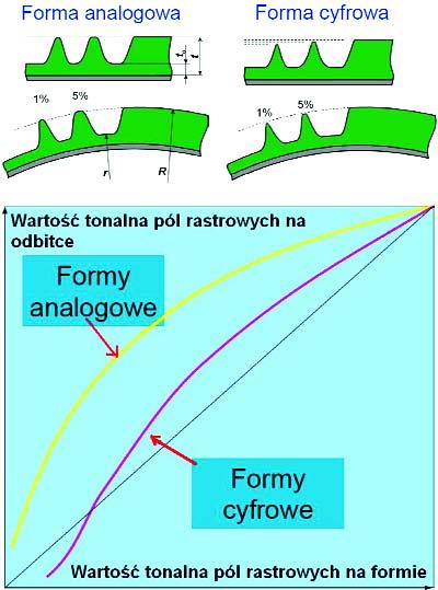 Jakość wytworzonych elementów drukujących formy zależy od jej technologii wykonania.