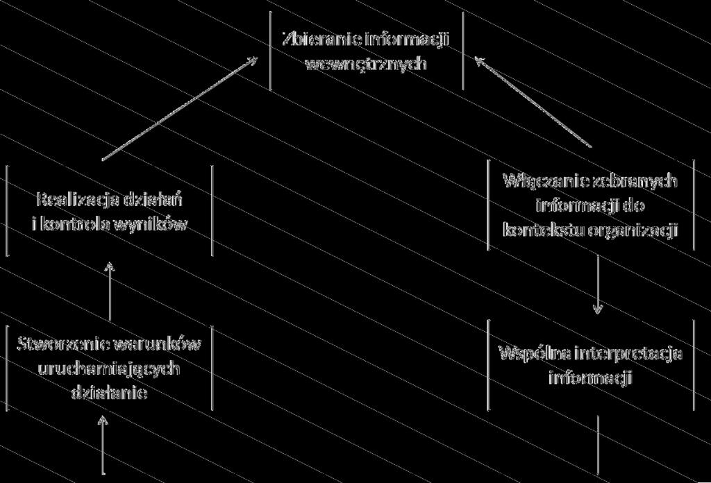 Aleksandra Szejniuk Cechy charakterystyczne dla organizacji uczącej się są następujące (Aspinwall, s. 38 41; Penc, s. 12 13; Zimniewicz, s. 84 88; Czerska, Rutka, s.