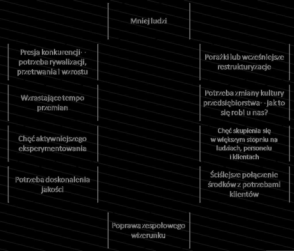 Wiedza podstawą funkcjonowania organizacji w kontekście dobrych... Przyczyny wymuszające konieczność uczenia się podali M. Pedler oraz K. Aspinwall. Rysunek 3.