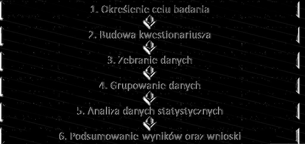 Wpływ działań promocyjnych na wybór uczelni wyższej. Raport z badań Poniżej zaprezentowano etapy procesu badawczego zastosowane w niniejszym badaniu. Rysunek 1.